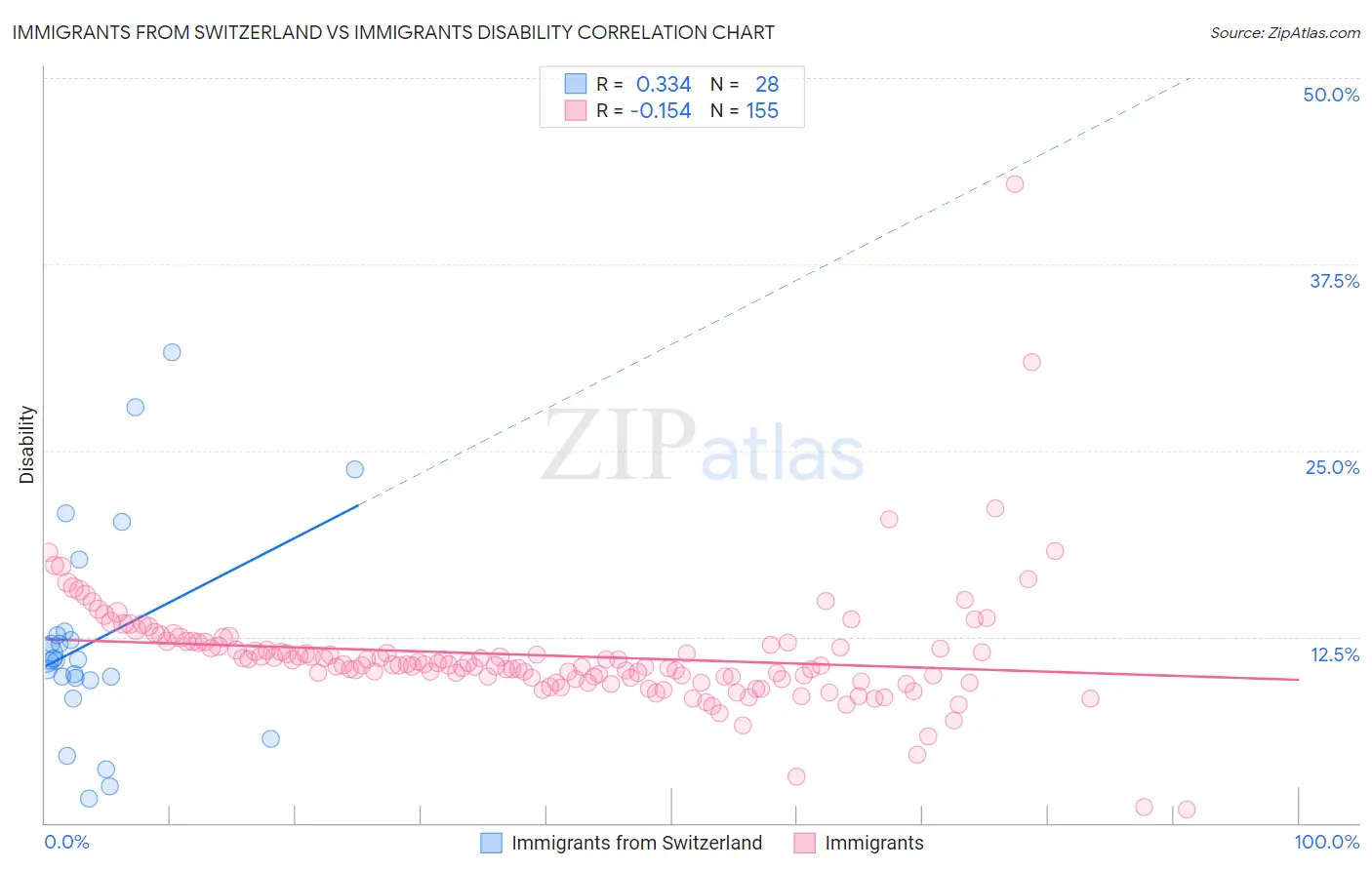 Immigrants from Switzerland vs Immigrants Disability