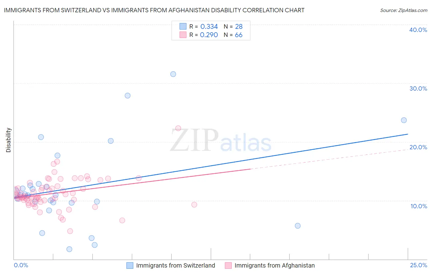 Immigrants from Switzerland vs Immigrants from Afghanistan Disability