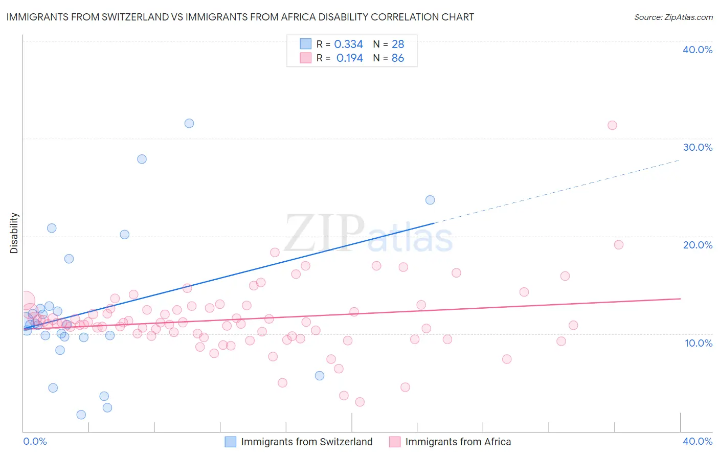 Immigrants from Switzerland vs Immigrants from Africa Disability