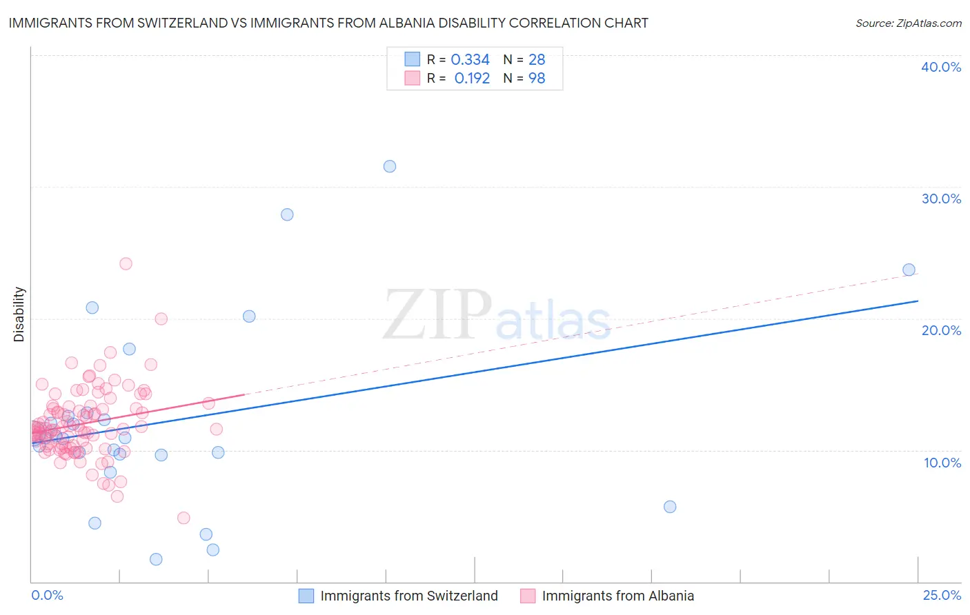 Immigrants from Switzerland vs Immigrants from Albania Disability