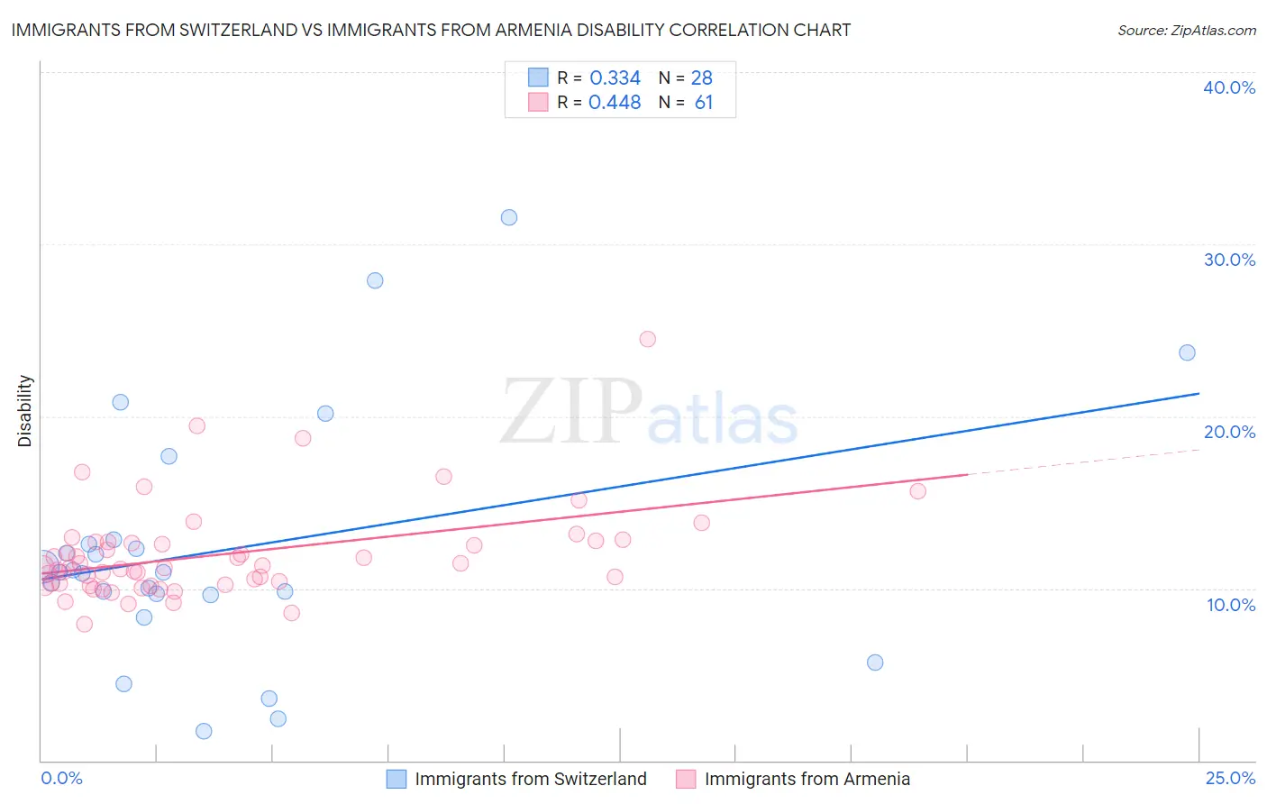 Immigrants from Switzerland vs Immigrants from Armenia Disability