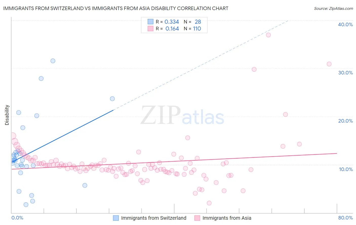 Immigrants from Switzerland vs Immigrants from Asia Disability