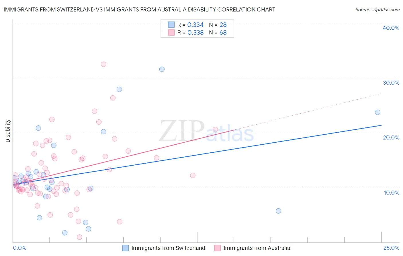 Immigrants from Switzerland vs Immigrants from Australia Disability