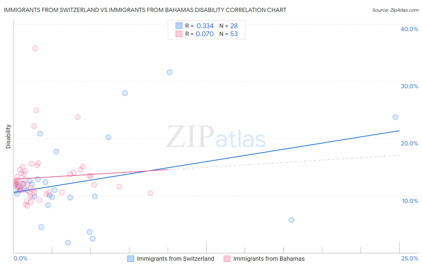 Immigrants from Switzerland vs Immigrants from Bahamas Disability