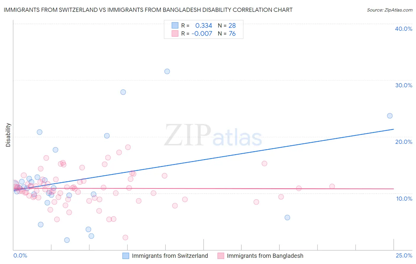 Immigrants from Switzerland vs Immigrants from Bangladesh Disability