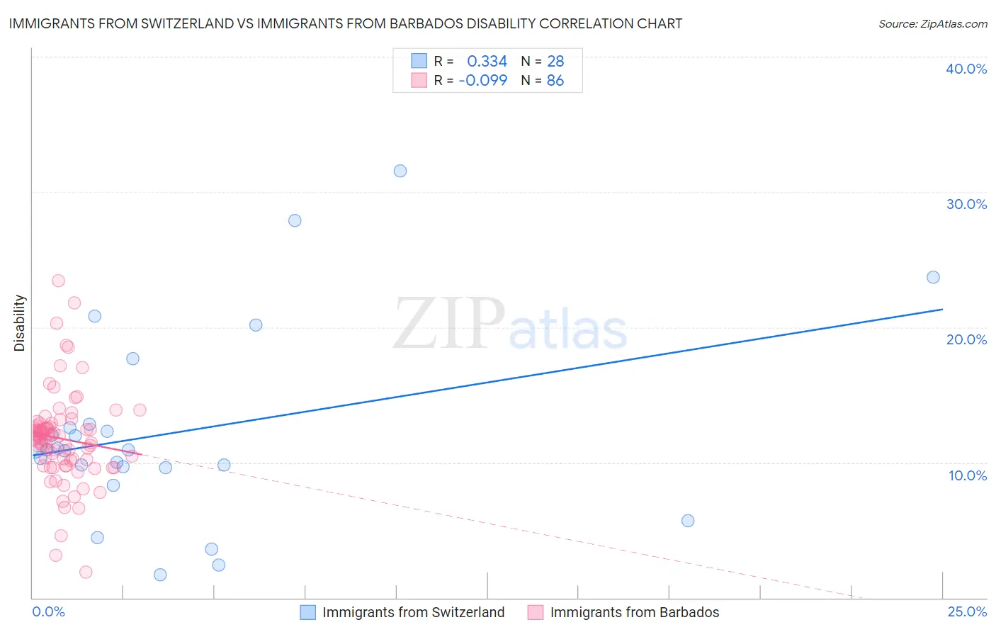 Immigrants from Switzerland vs Immigrants from Barbados Disability
