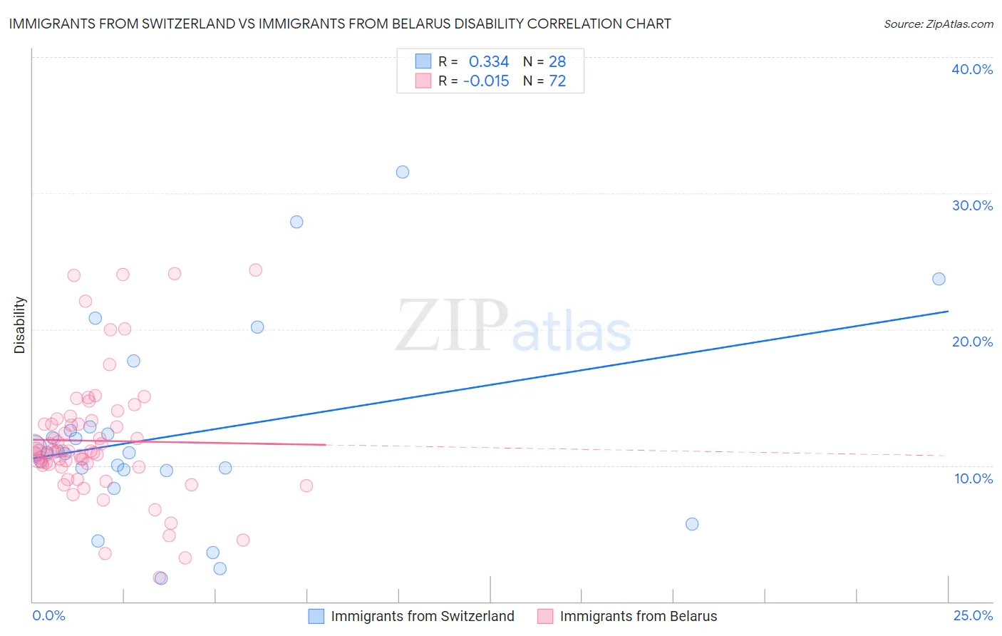 Immigrants from Switzerland vs Immigrants from Belarus Disability