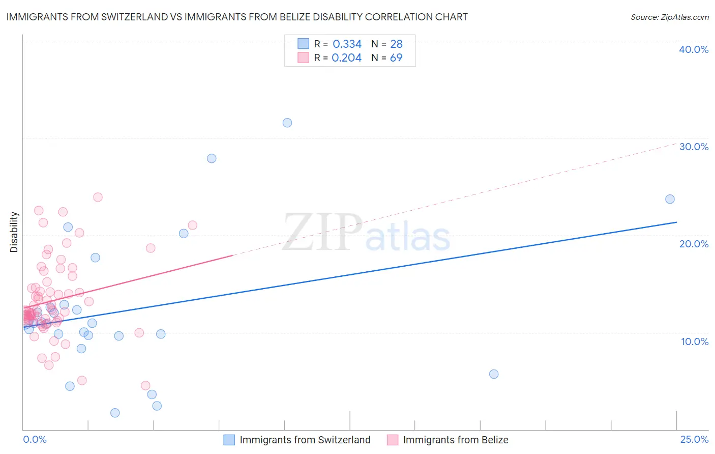 Immigrants from Switzerland vs Immigrants from Belize Disability