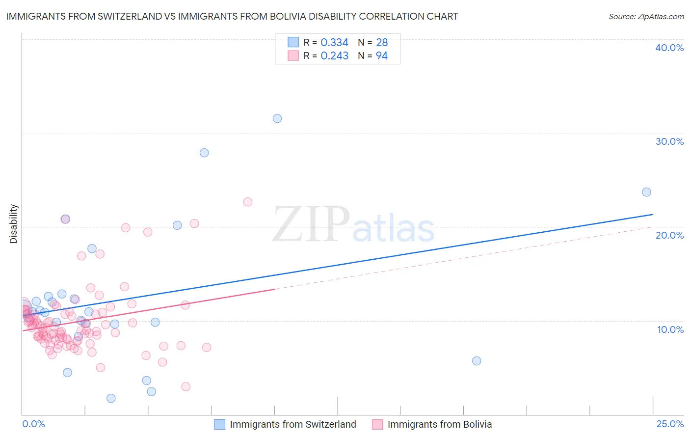 Immigrants from Switzerland vs Immigrants from Bolivia Disability