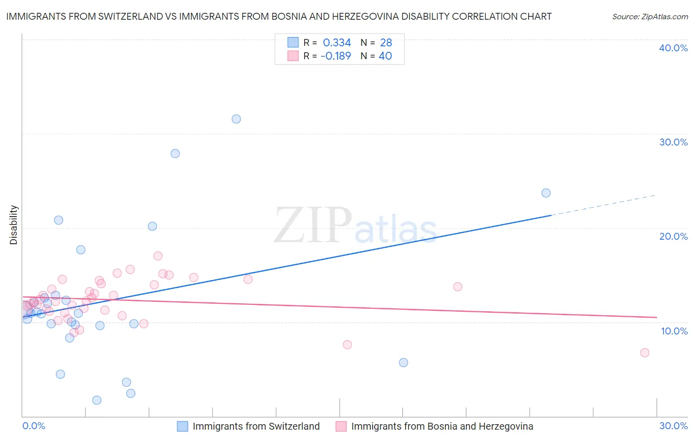Immigrants from Switzerland vs Immigrants from Bosnia and Herzegovina Disability