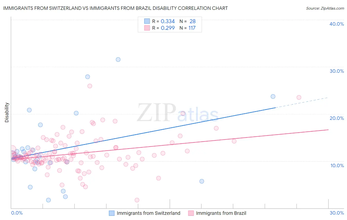 Immigrants from Switzerland vs Immigrants from Brazil Disability