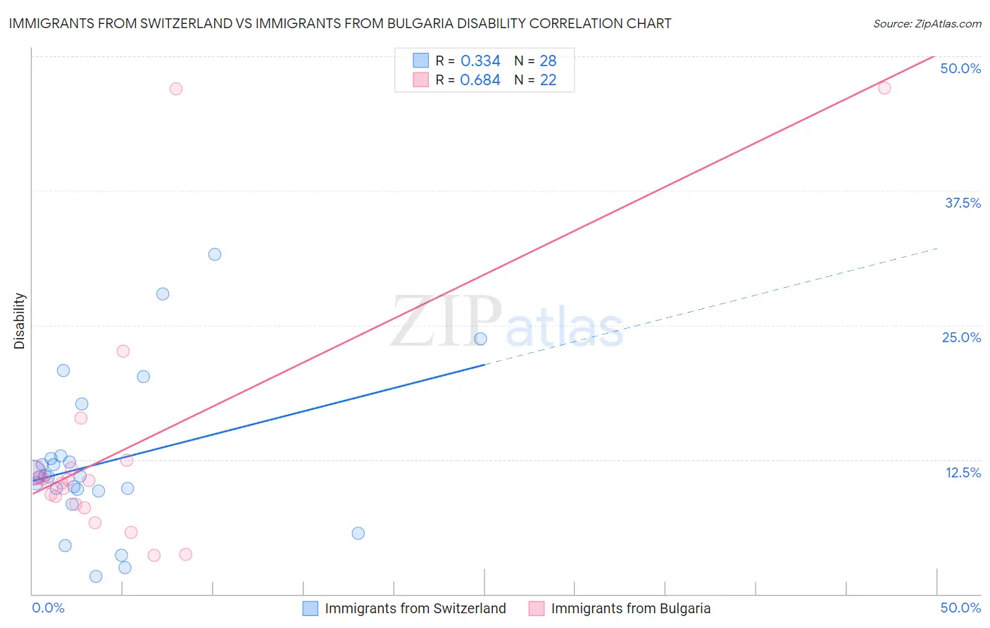 Immigrants from Switzerland vs Immigrants from Bulgaria Disability
