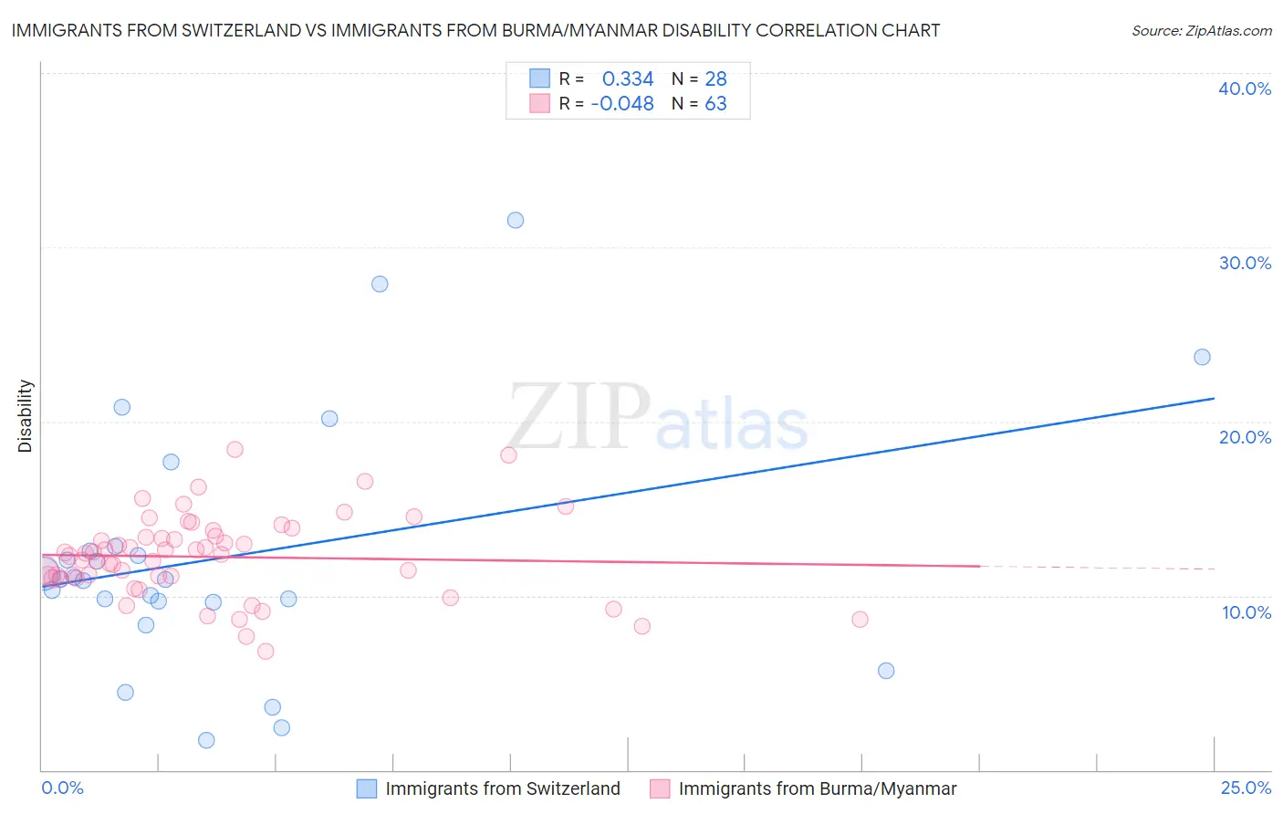 Immigrants from Switzerland vs Immigrants from Burma/Myanmar Disability