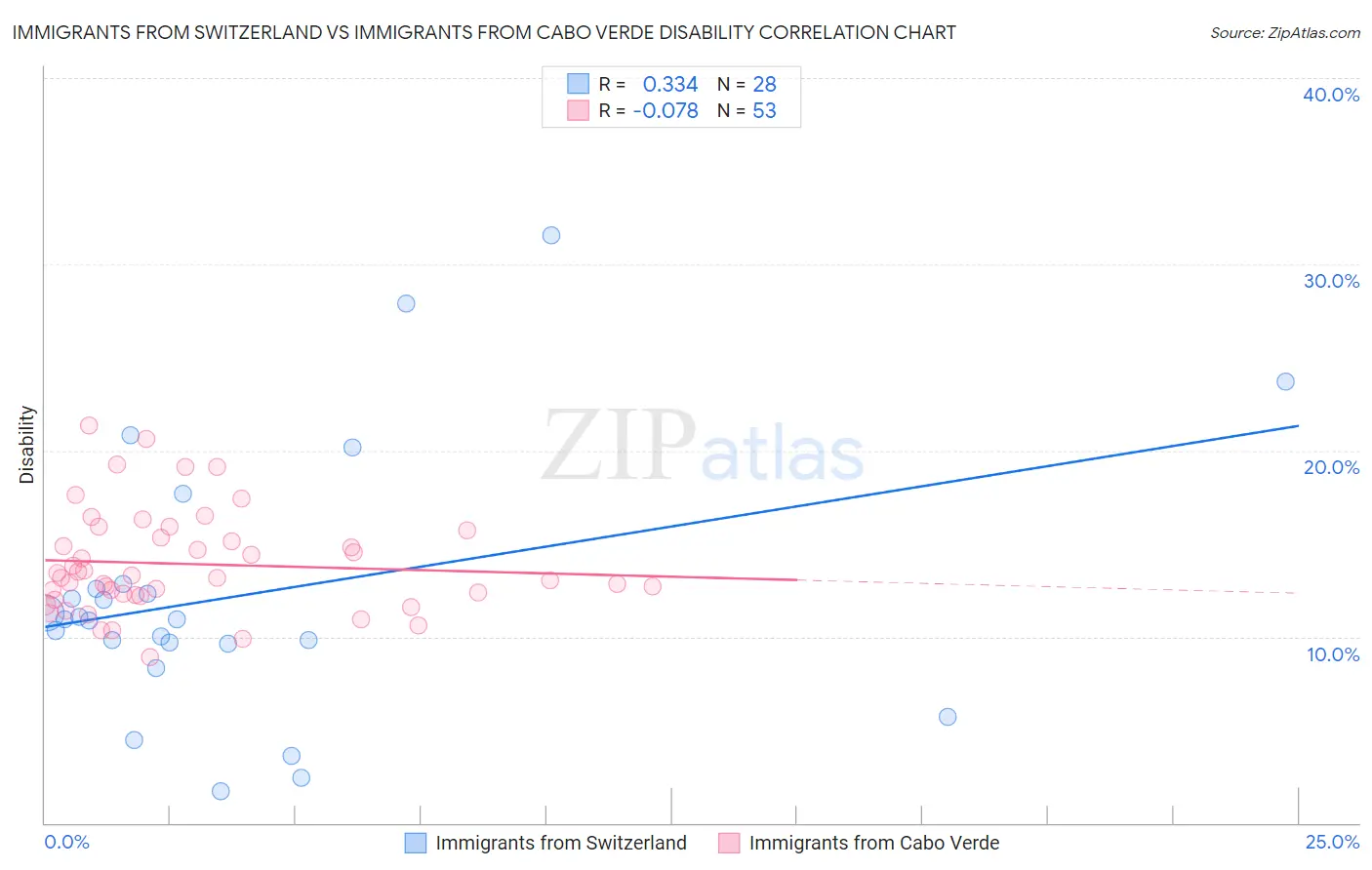 Immigrants from Switzerland vs Immigrants from Cabo Verde Disability