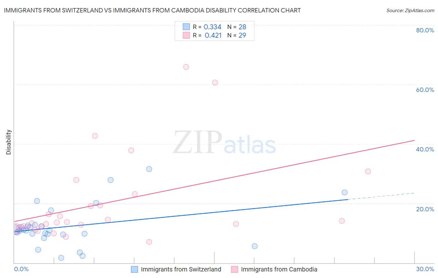 Immigrants from Switzerland vs Immigrants from Cambodia Disability