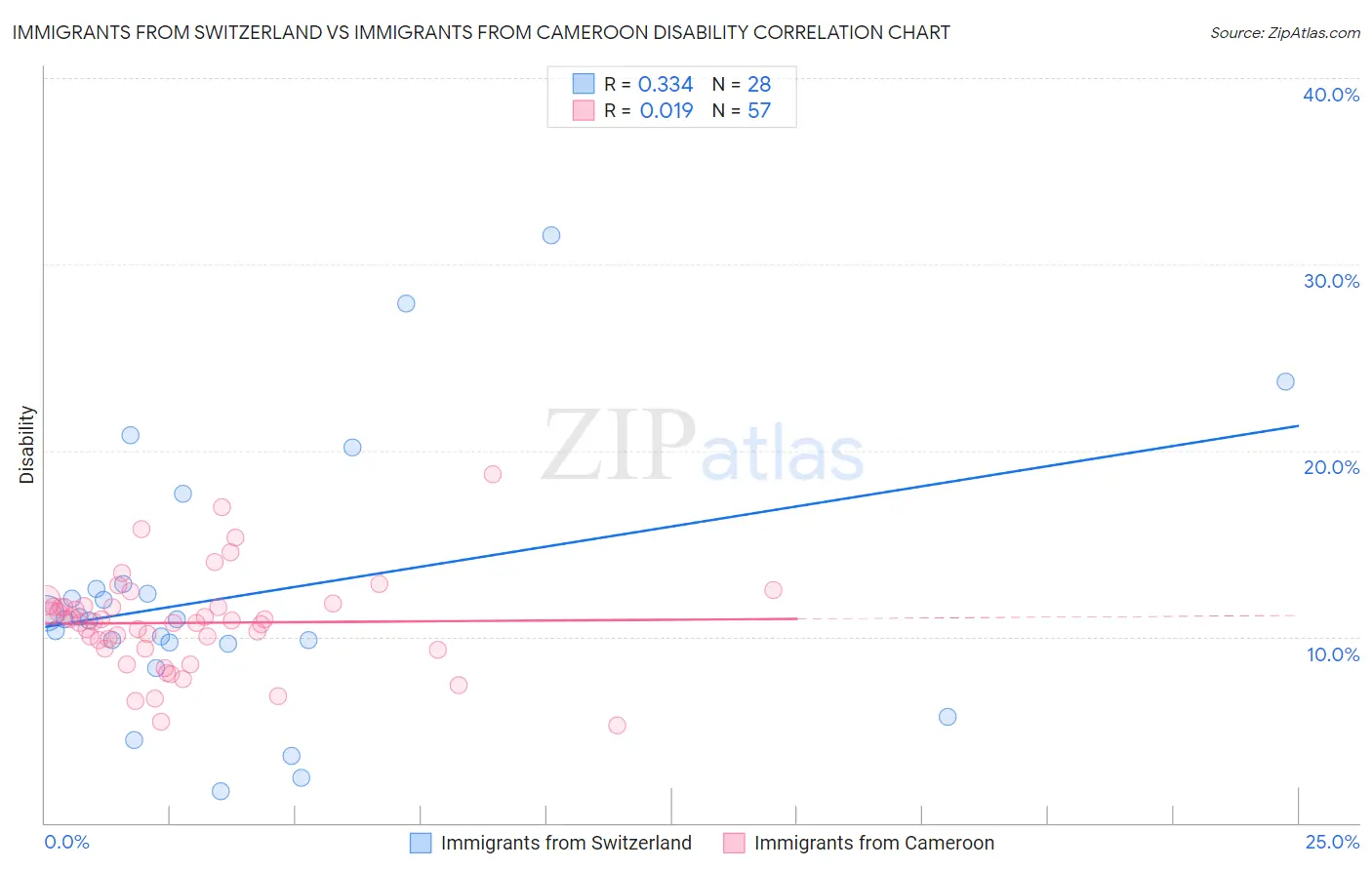 Immigrants from Switzerland vs Immigrants from Cameroon Disability
