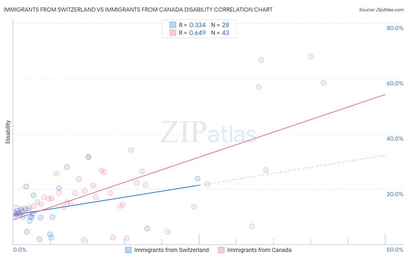 Immigrants from Switzerland vs Immigrants from Canada Disability