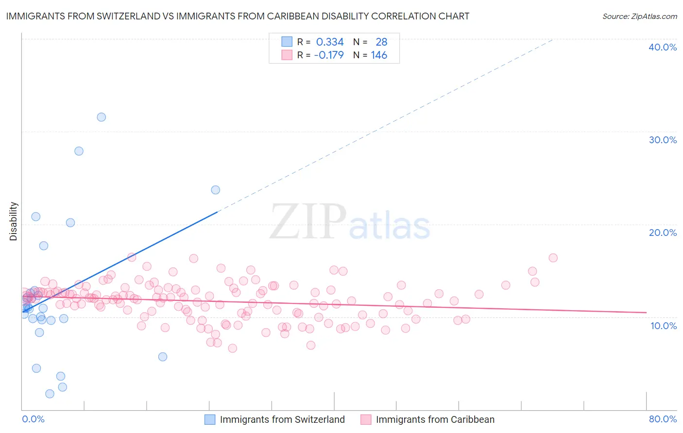 Immigrants from Switzerland vs Immigrants from Caribbean Disability