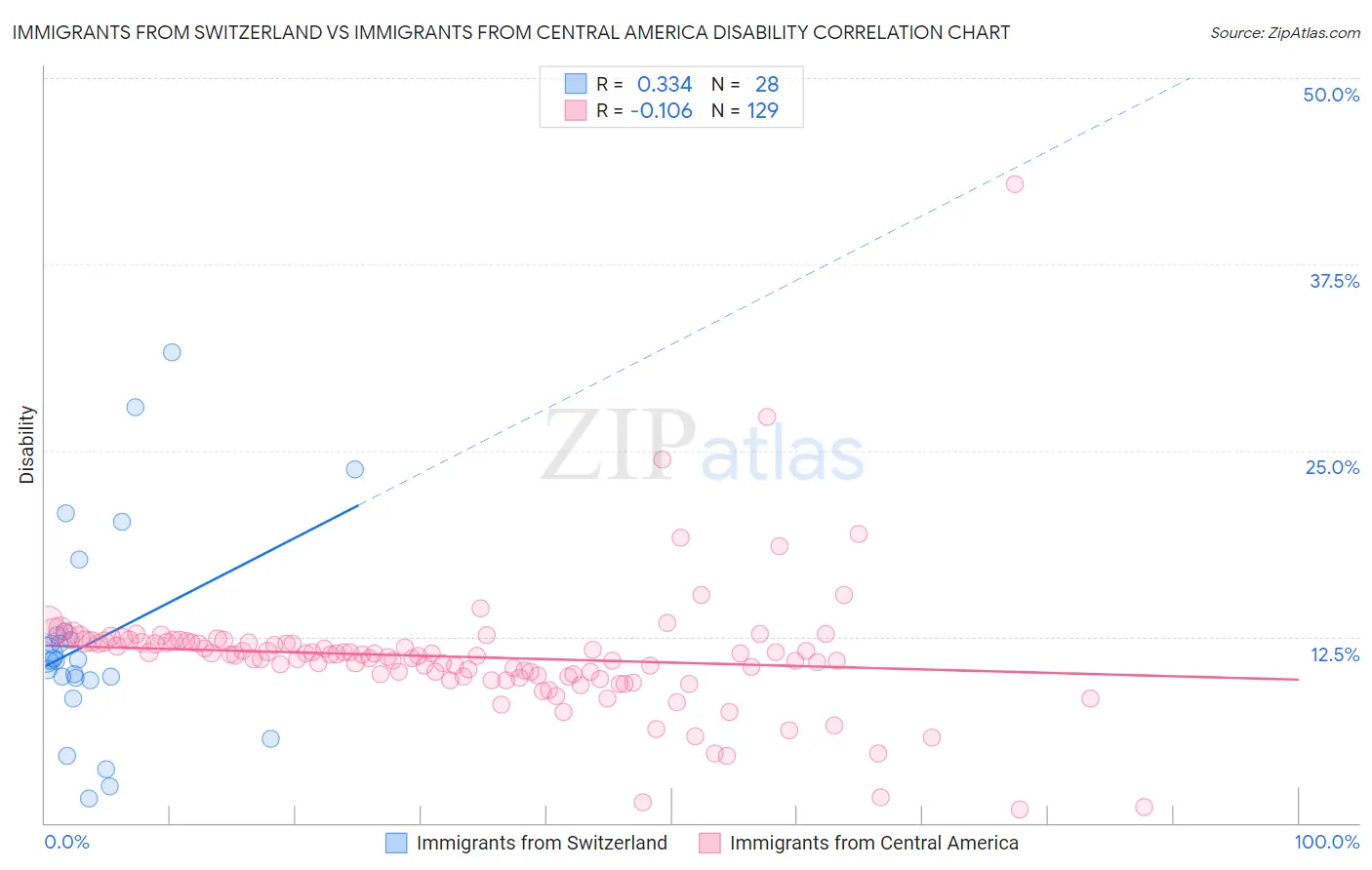 Immigrants from Switzerland vs Immigrants from Central America Disability