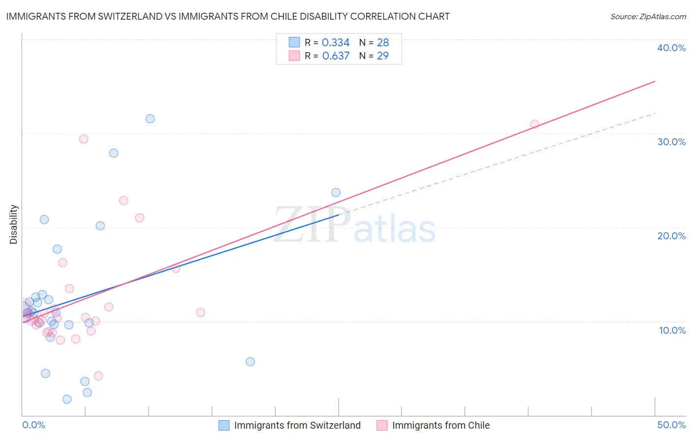 Immigrants from Switzerland vs Immigrants from Chile Disability