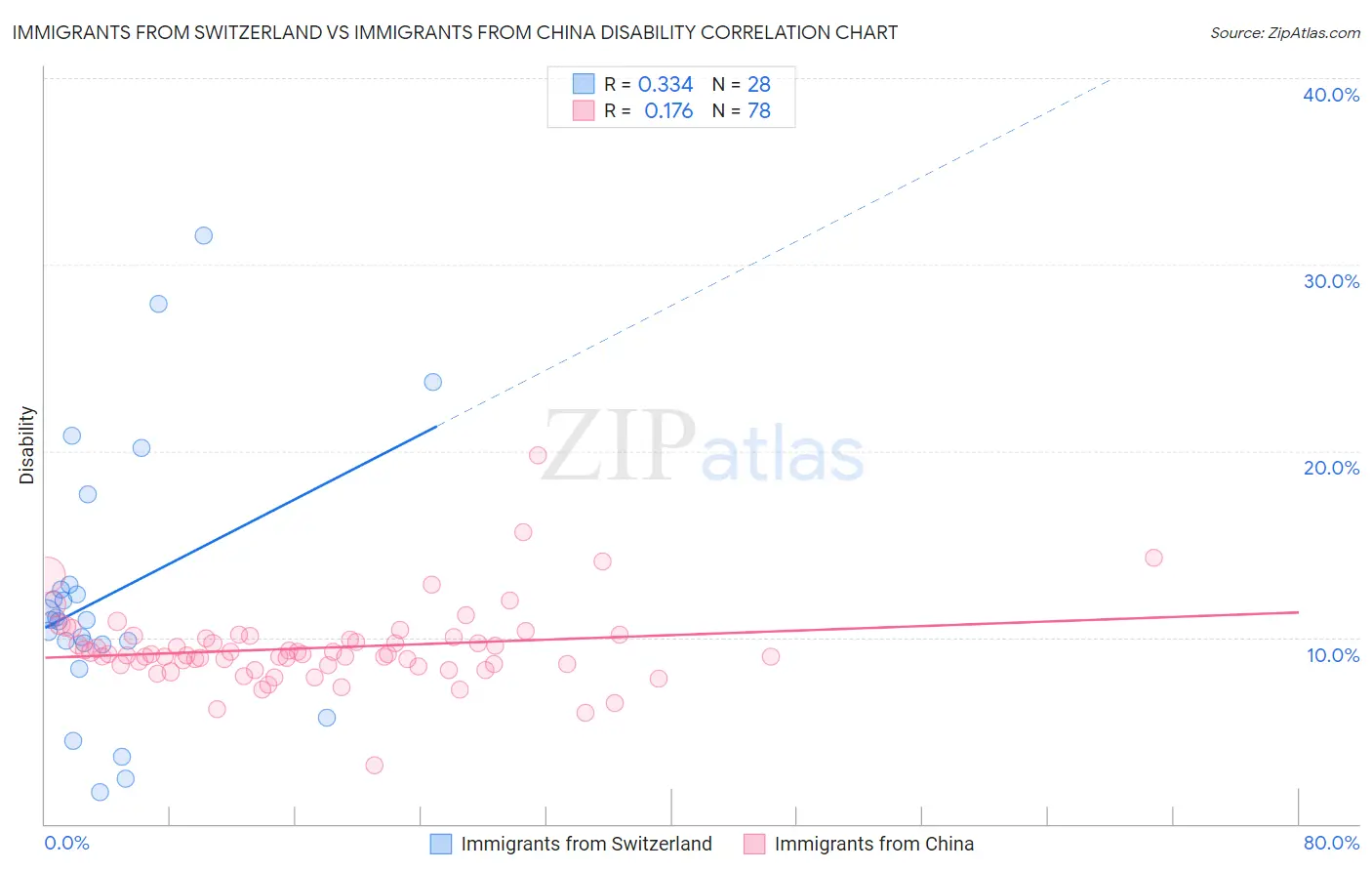 Immigrants from Switzerland vs Immigrants from China Disability