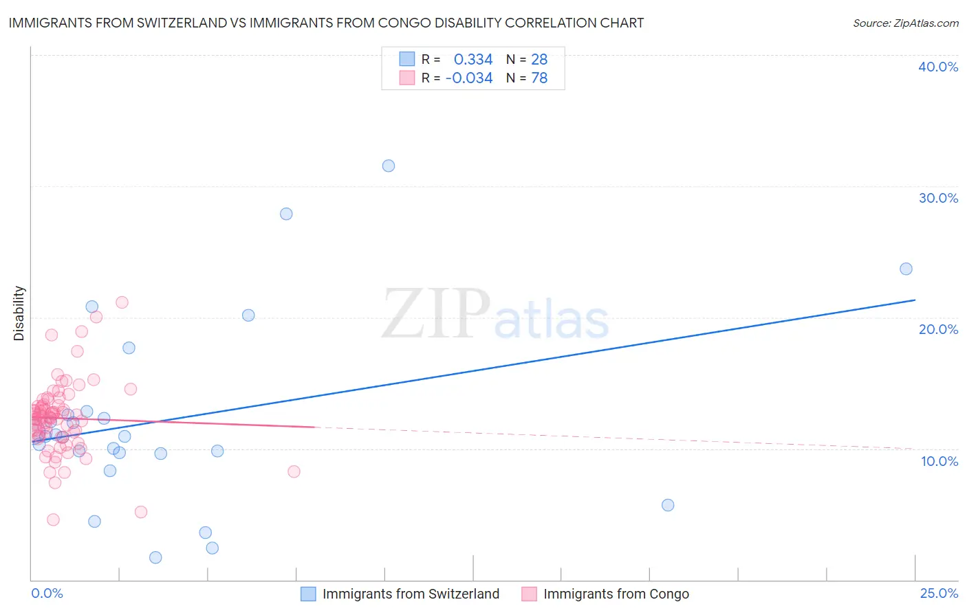 Immigrants from Switzerland vs Immigrants from Congo Disability