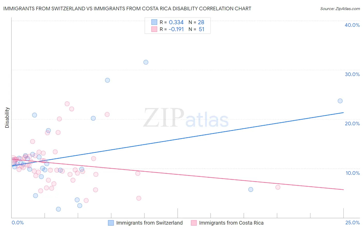 Immigrants from Switzerland vs Immigrants from Costa Rica Disability