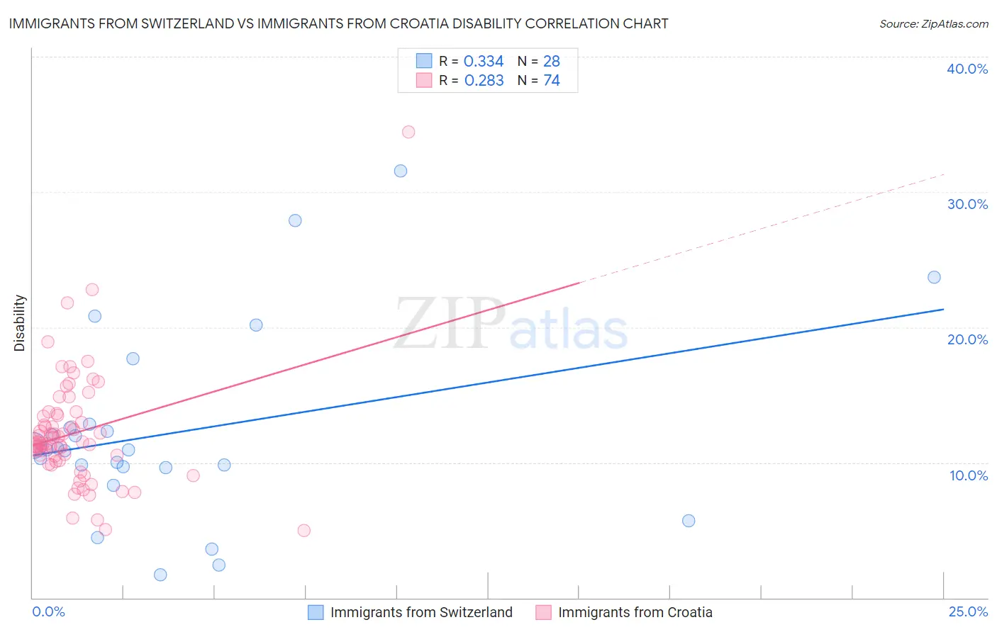 Immigrants from Switzerland vs Immigrants from Croatia Disability