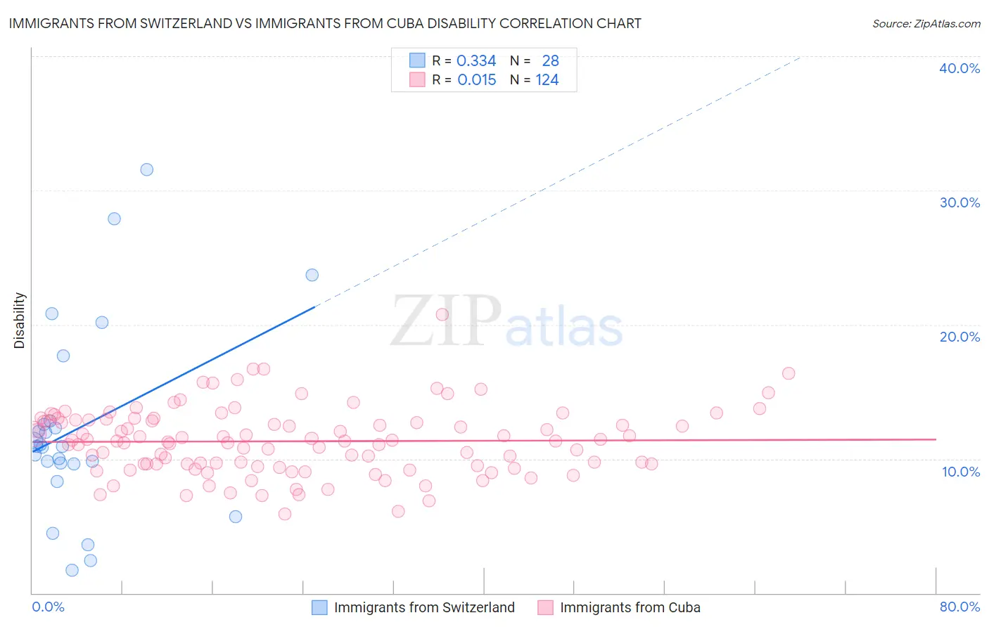 Immigrants from Switzerland vs Immigrants from Cuba Disability