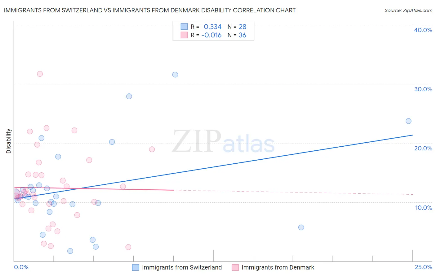 Immigrants from Switzerland vs Immigrants from Denmark Disability