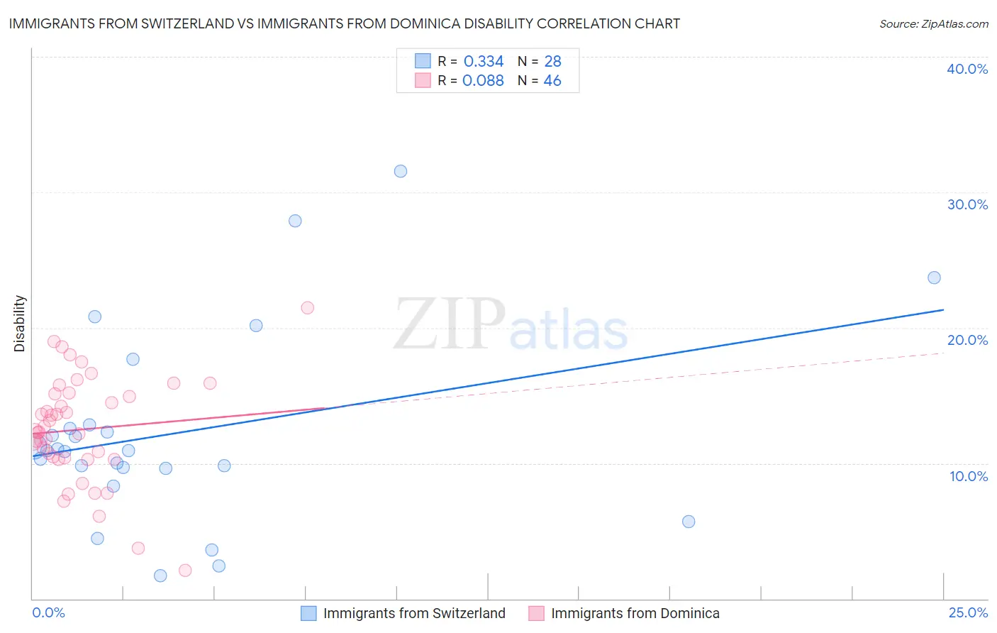 Immigrants from Switzerland vs Immigrants from Dominica Disability