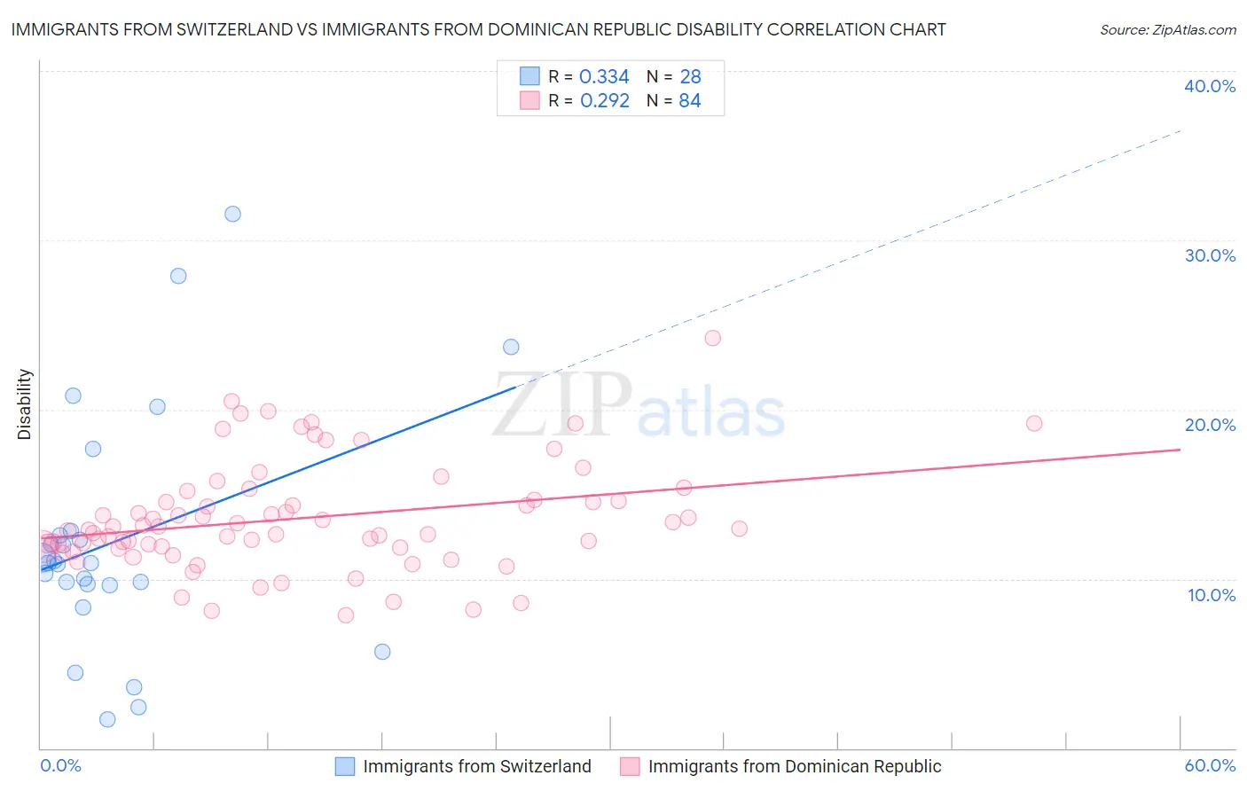 Immigrants from Switzerland vs Immigrants from Dominican Republic Disability