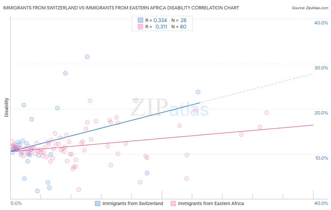 Immigrants from Switzerland vs Immigrants from Eastern Africa Disability
