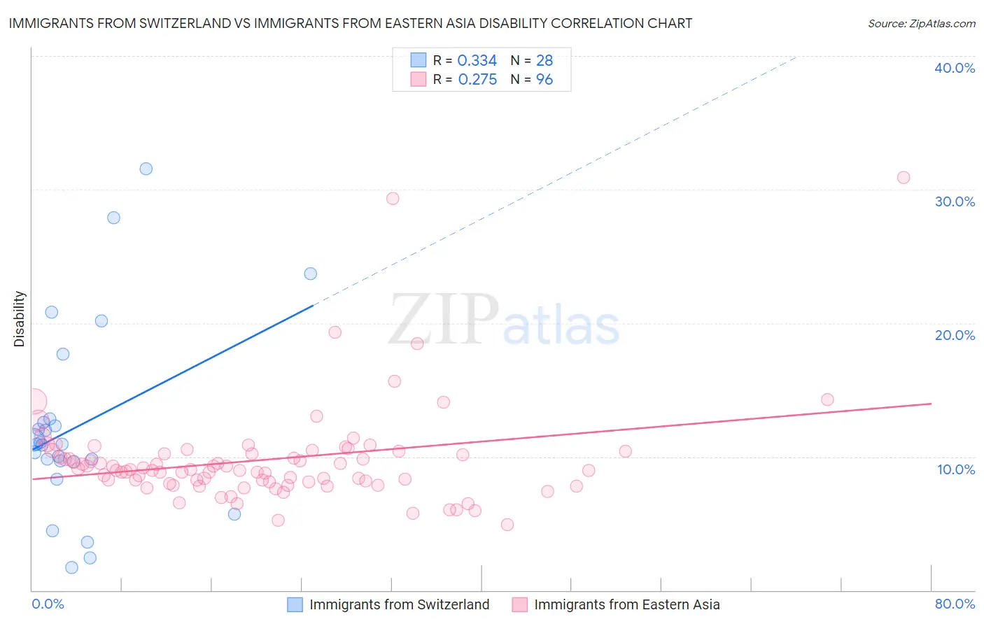 Immigrants from Switzerland vs Immigrants from Eastern Asia Disability