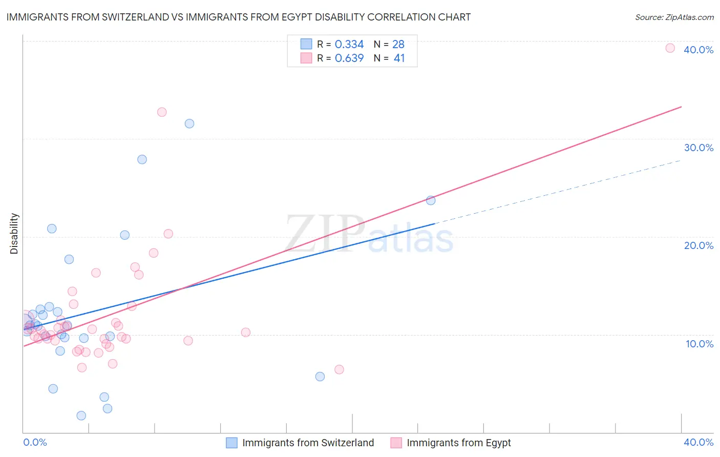 Immigrants from Switzerland vs Immigrants from Egypt Disability