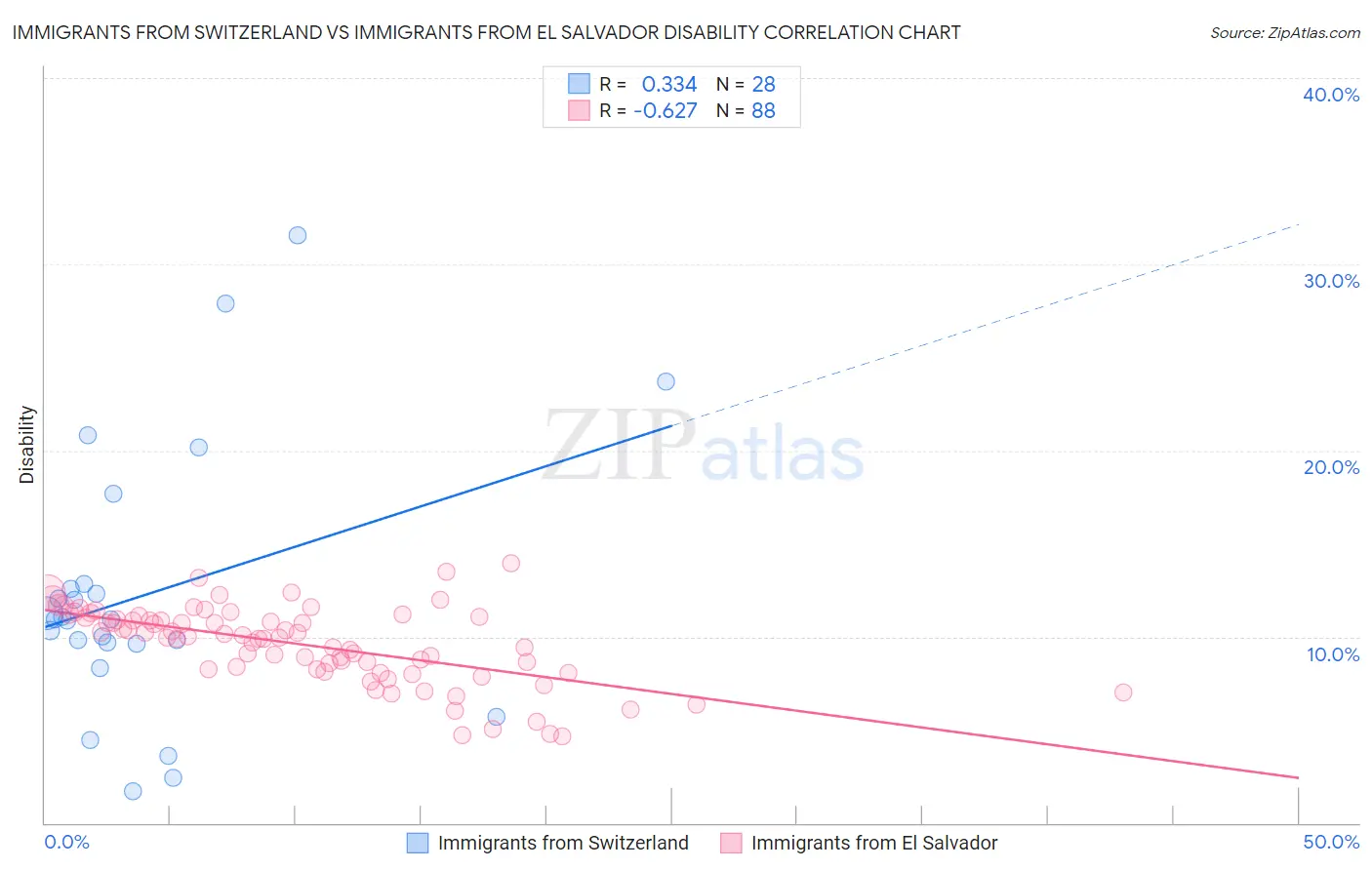 Immigrants from Switzerland vs Immigrants from El Salvador Disability