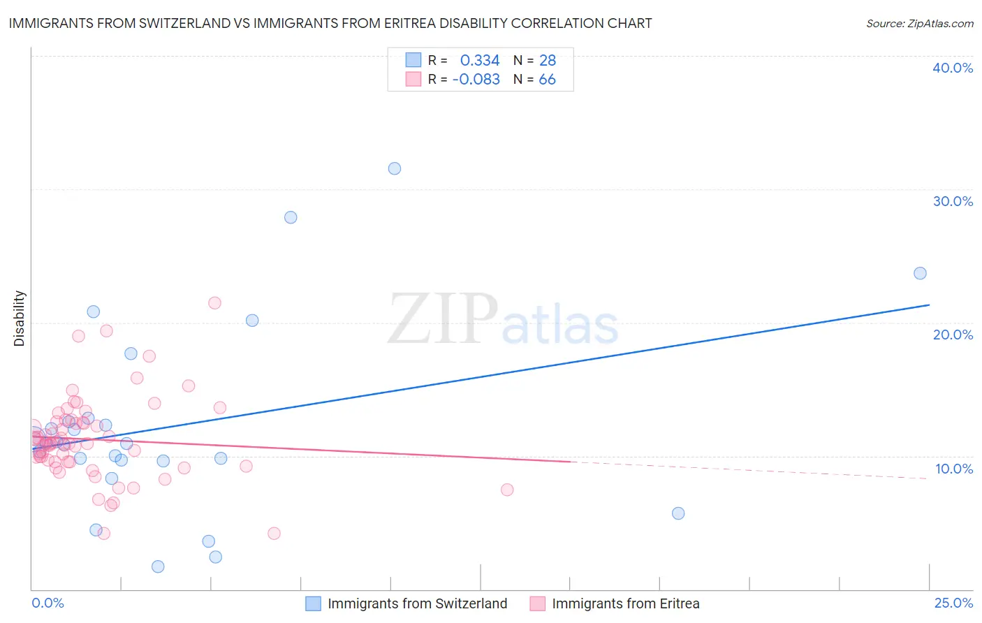 Immigrants from Switzerland vs Immigrants from Eritrea Disability