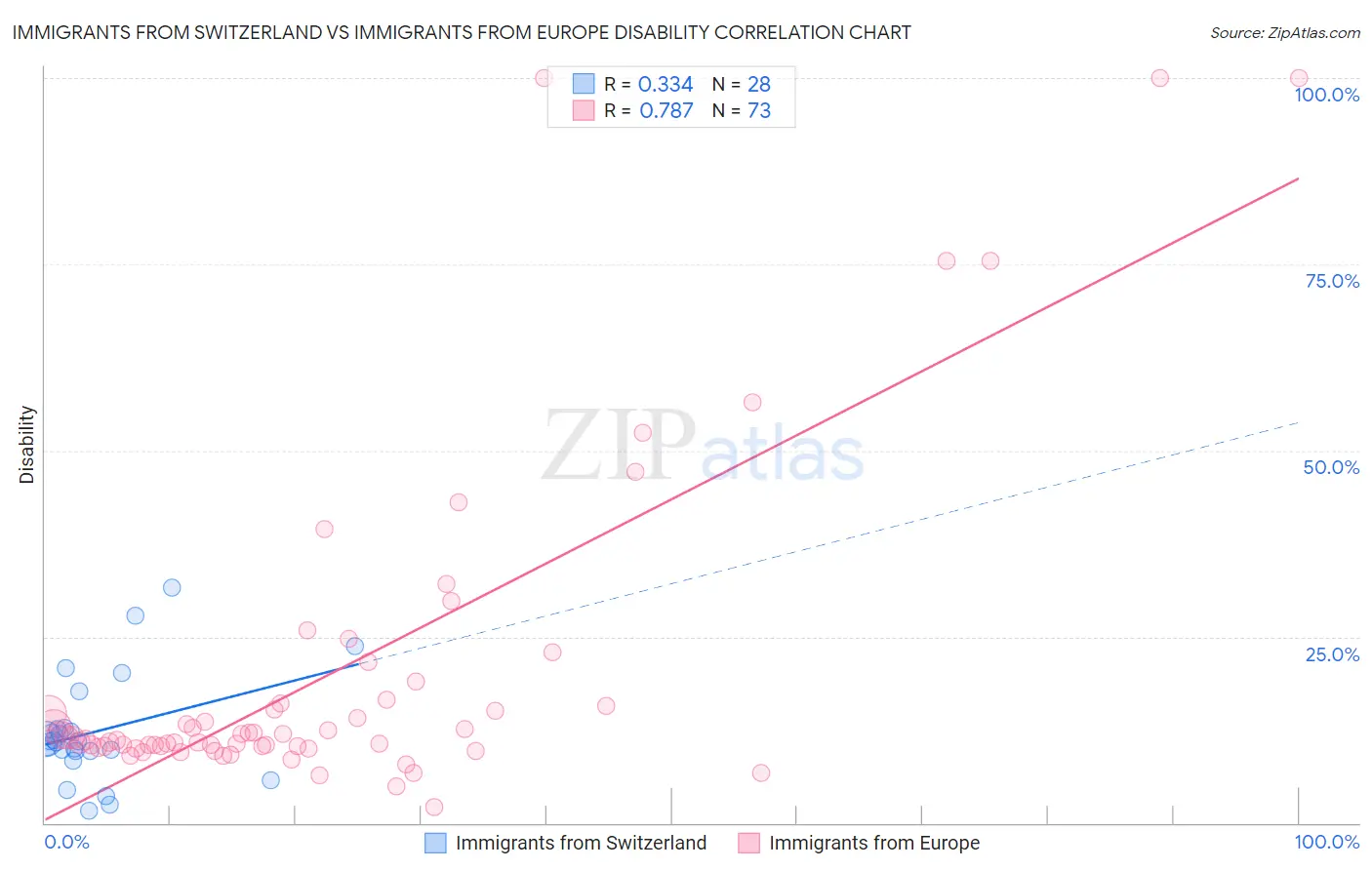 Immigrants from Switzerland vs Immigrants from Europe Disability