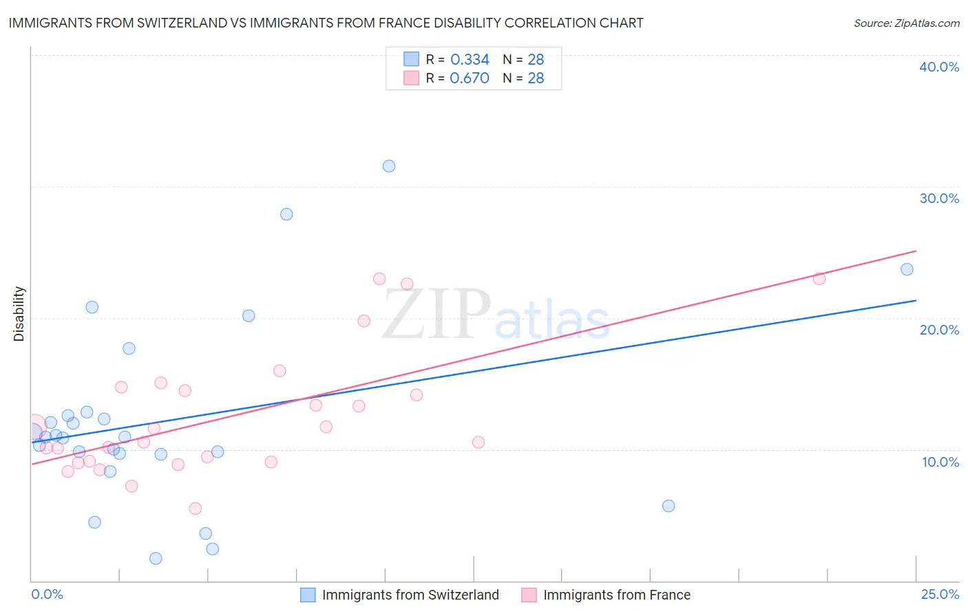 Immigrants from Switzerland vs Immigrants from France Disability