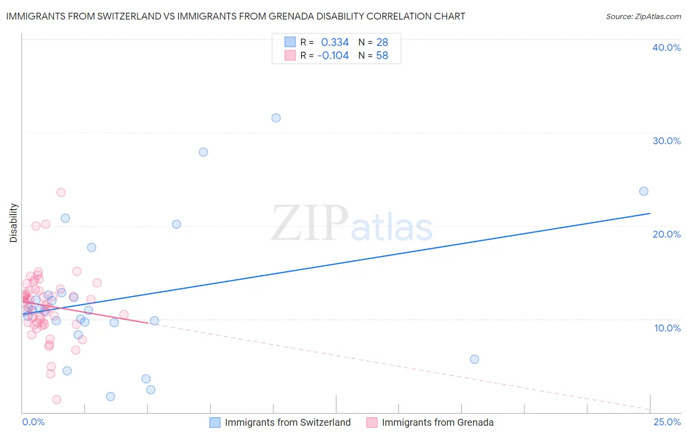 Immigrants from Switzerland vs Immigrants from Grenada Disability