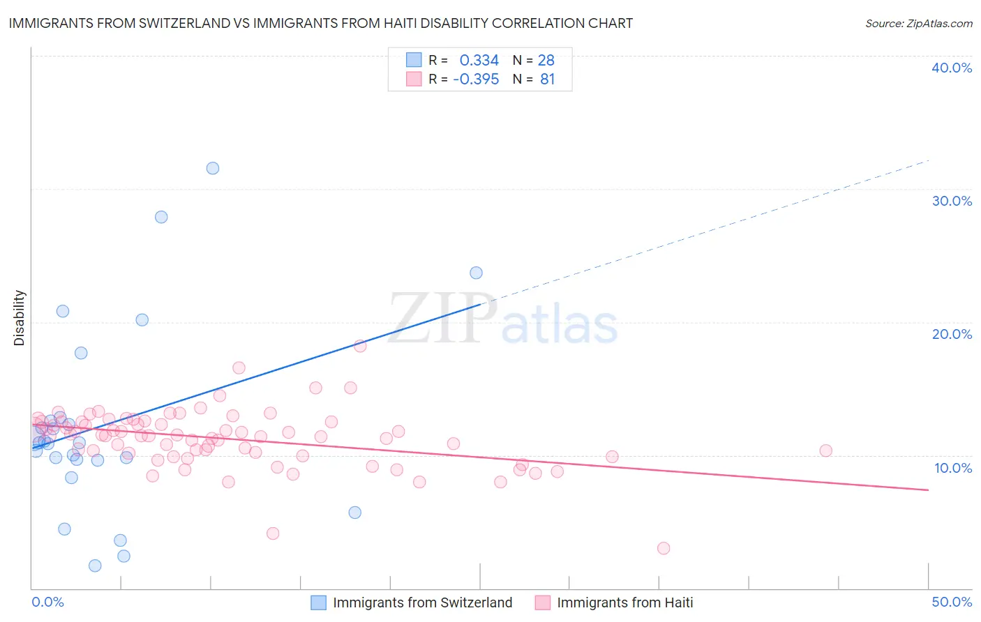 Immigrants from Switzerland vs Immigrants from Haiti Disability