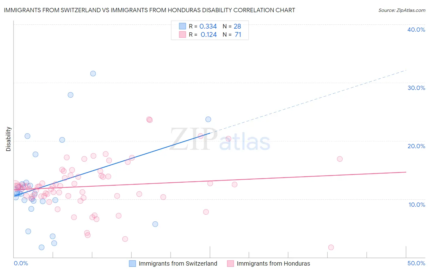 Immigrants from Switzerland vs Immigrants from Honduras Disability