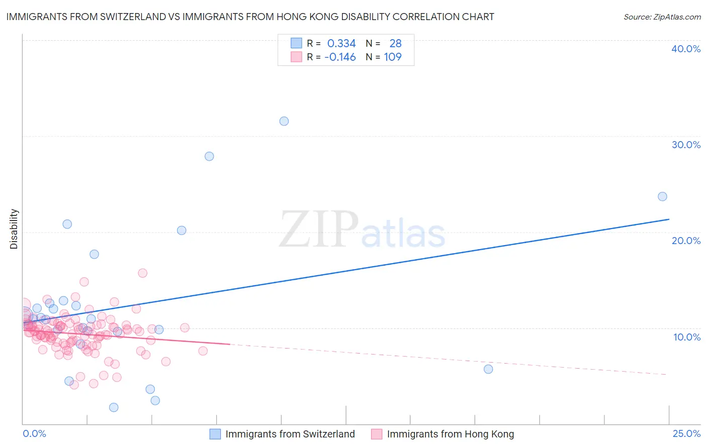 Immigrants from Switzerland vs Immigrants from Hong Kong Disability