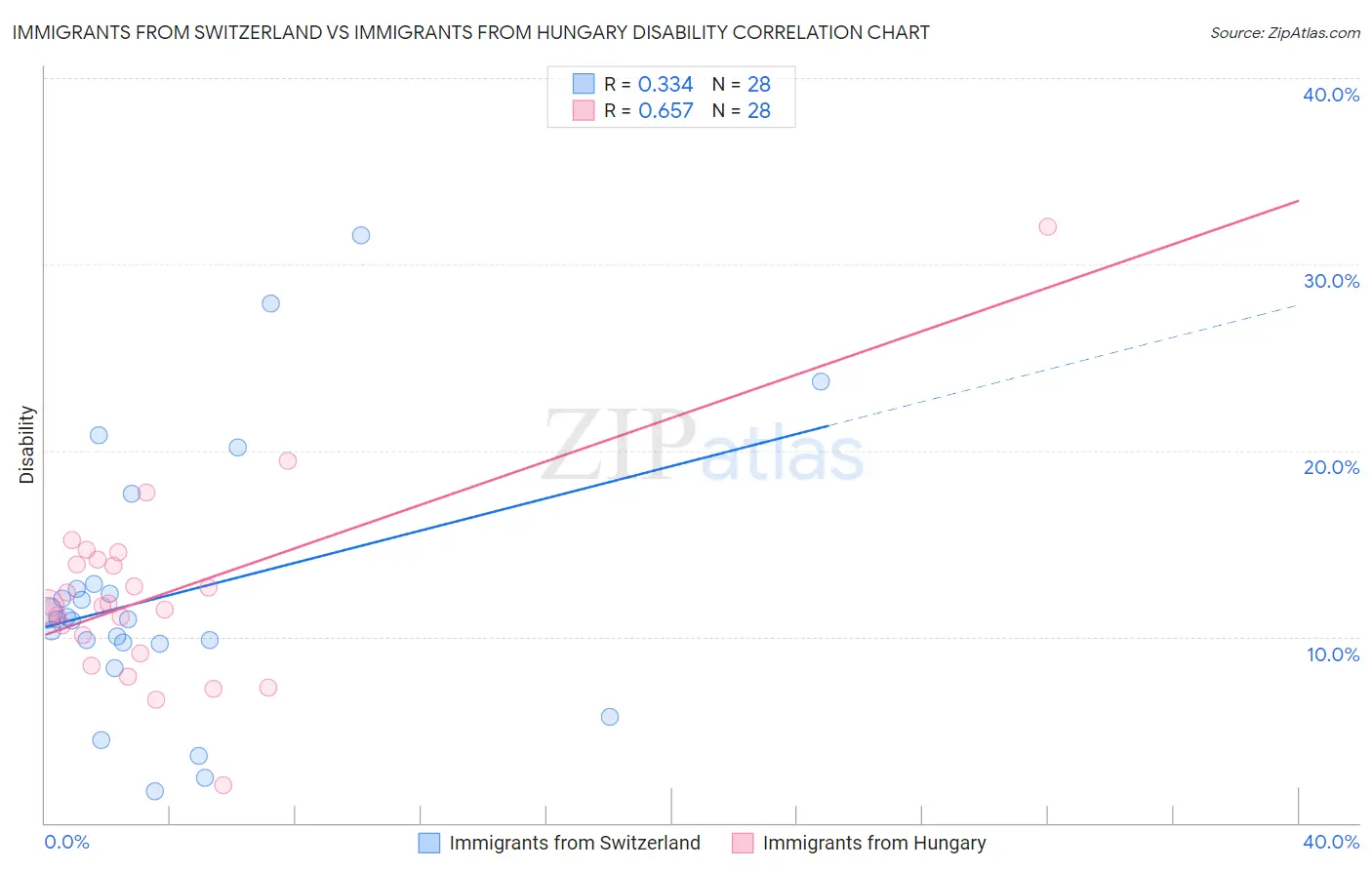 Immigrants from Switzerland vs Immigrants from Hungary Disability