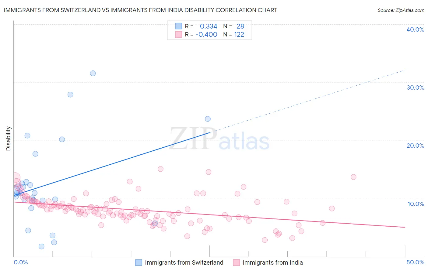 Immigrants from Switzerland vs Immigrants from India Disability
