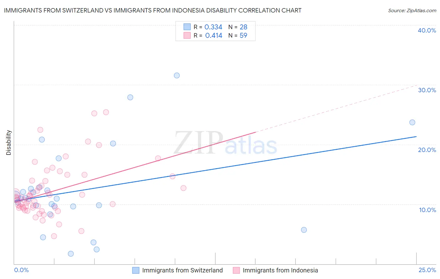 Immigrants from Switzerland vs Immigrants from Indonesia Disability
