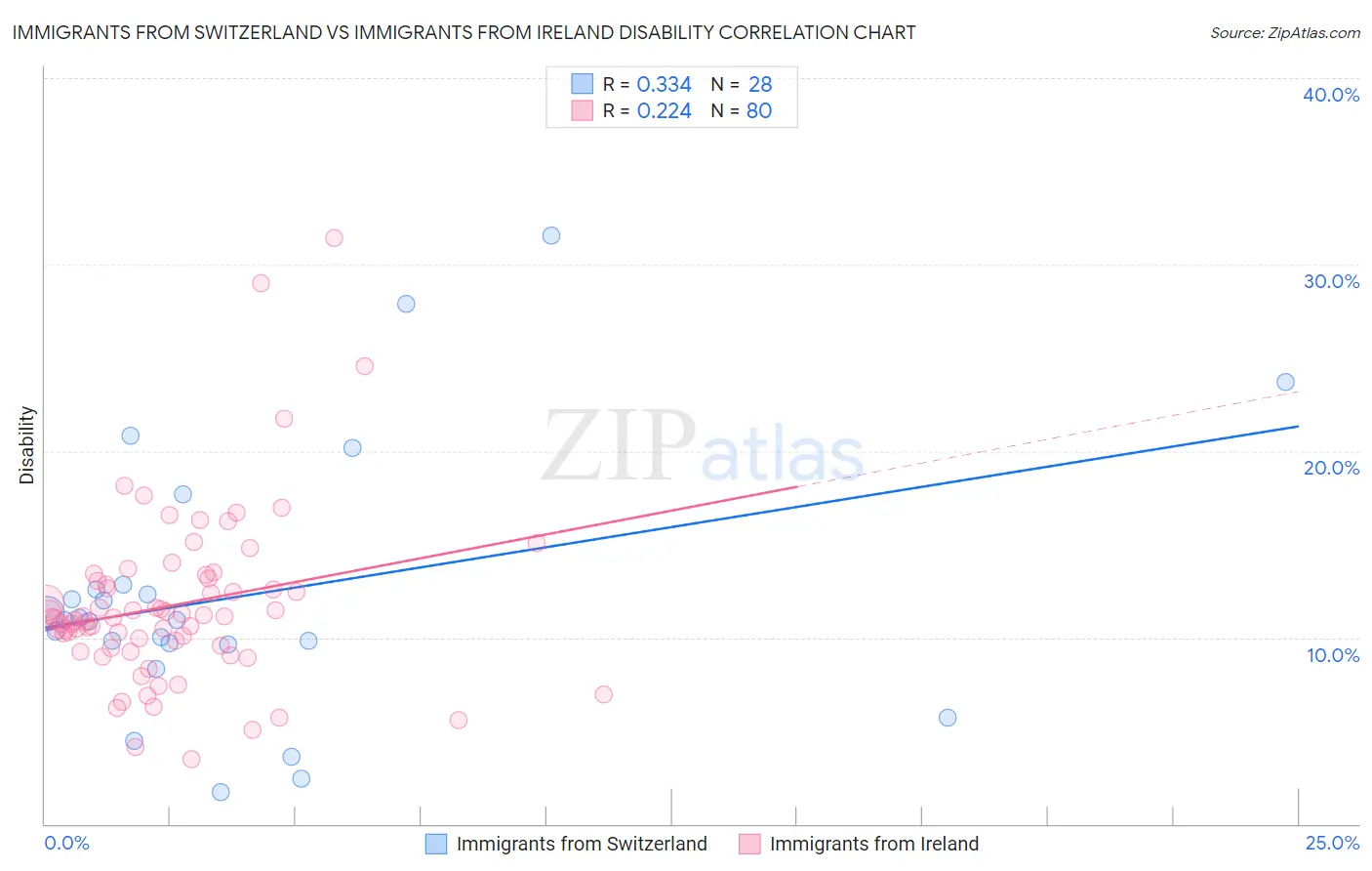 Immigrants from Switzerland vs Immigrants from Ireland Disability