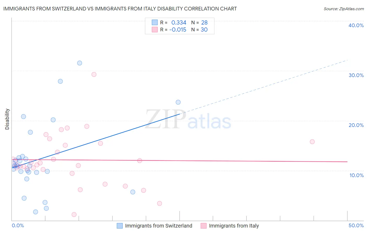 Immigrants from Switzerland vs Immigrants from Italy Disability