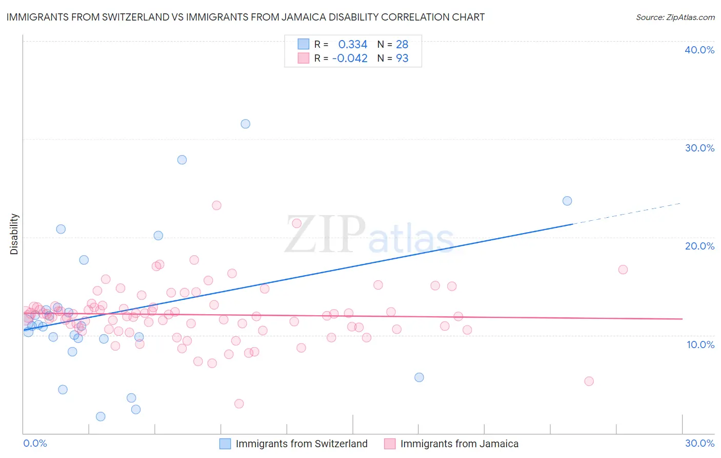 Immigrants from Switzerland vs Immigrants from Jamaica Disability