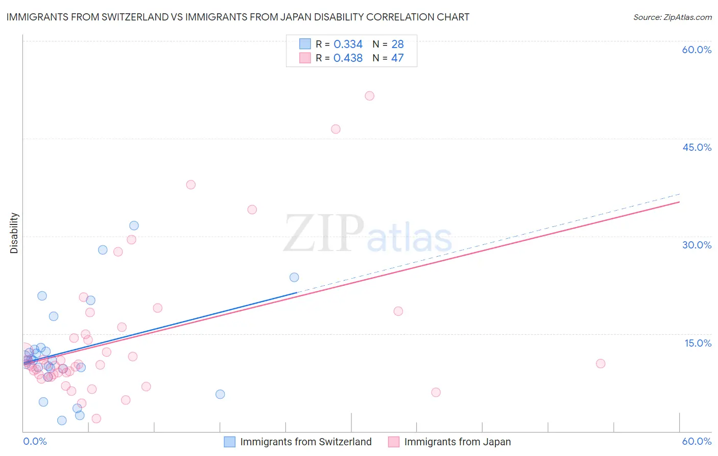 Immigrants from Switzerland vs Immigrants from Japan Disability